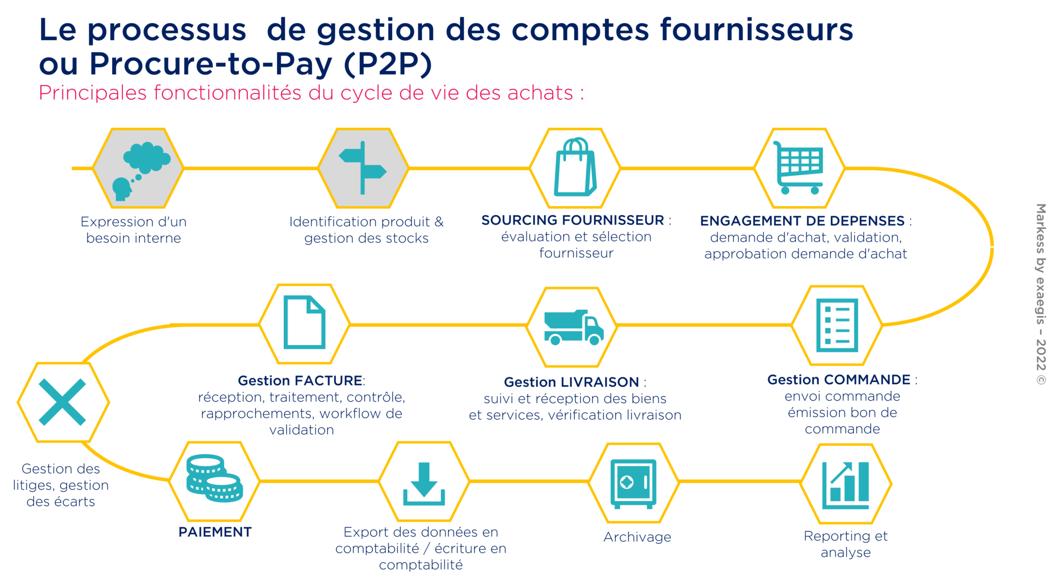 optimiser le processus purchase to pay avec la GED